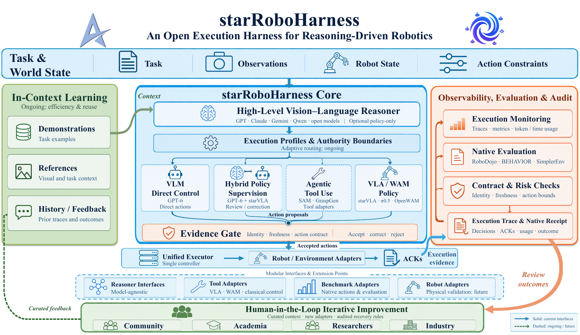 UnityPolicy / starRoboHarness framework: observation, proposal, evidence gate, decision, controller, and native receipt